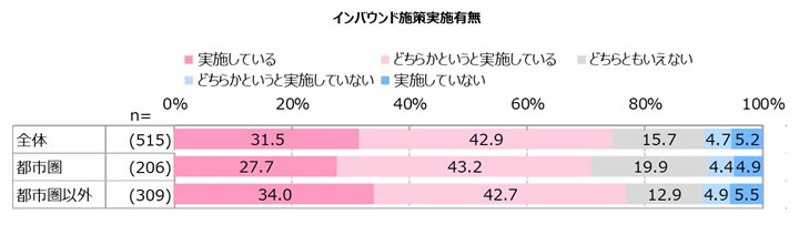 インバウンド施策実施有無