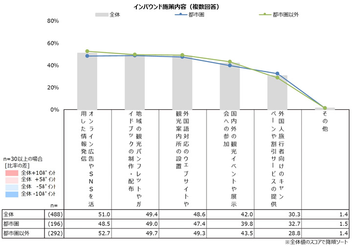 インバウンド施策内容（複数回答）