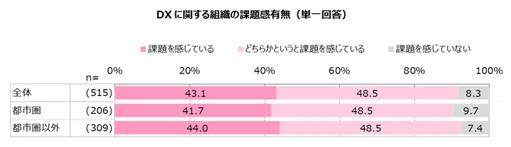 DXに関する組織の課題感有無（単一回答）