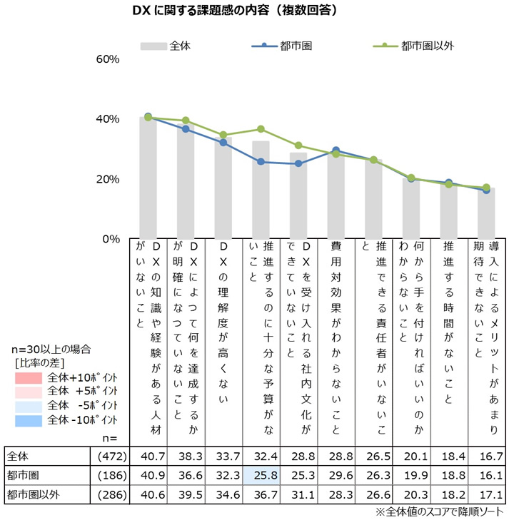 DXに関する課題感の内容（複数回答）