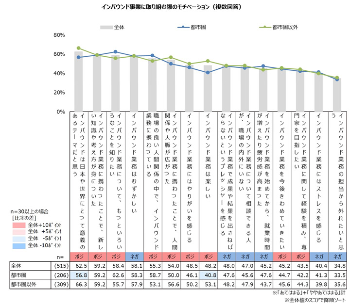 インバウンド事業に取り組む際のモチベーション（複数回答）