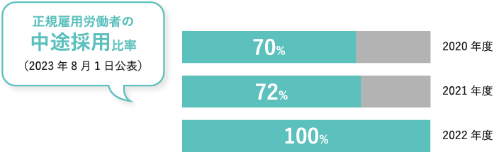 正規雇用労働者の中途採用比率（2021年9月1日公表）