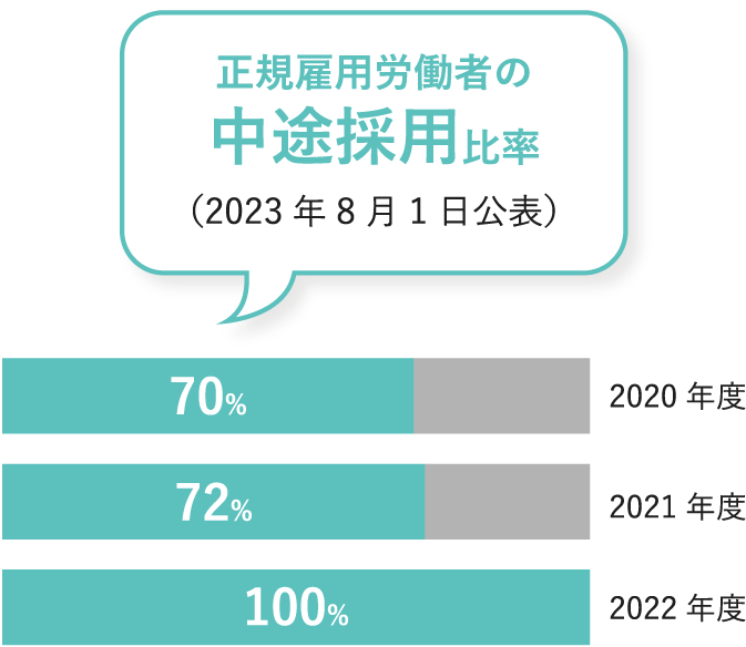 正規雇用労働者の中途採用比率（2021年9月1日公表）