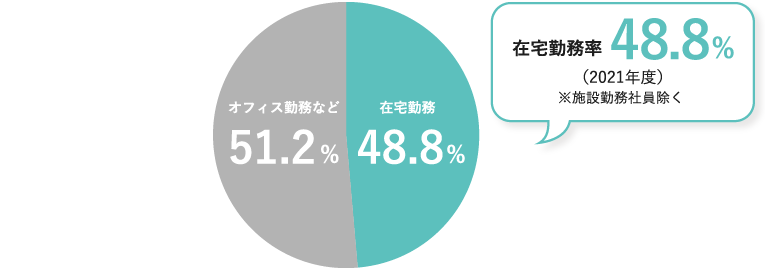 在宅勤務率51%（2021年度4～9月）※施設勤務社員除く