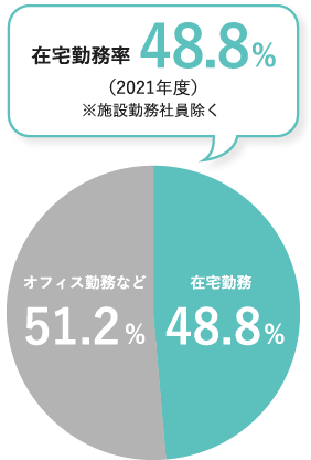 在宅勤務率51%（2021年度4～9月）※施設勤務社員除く